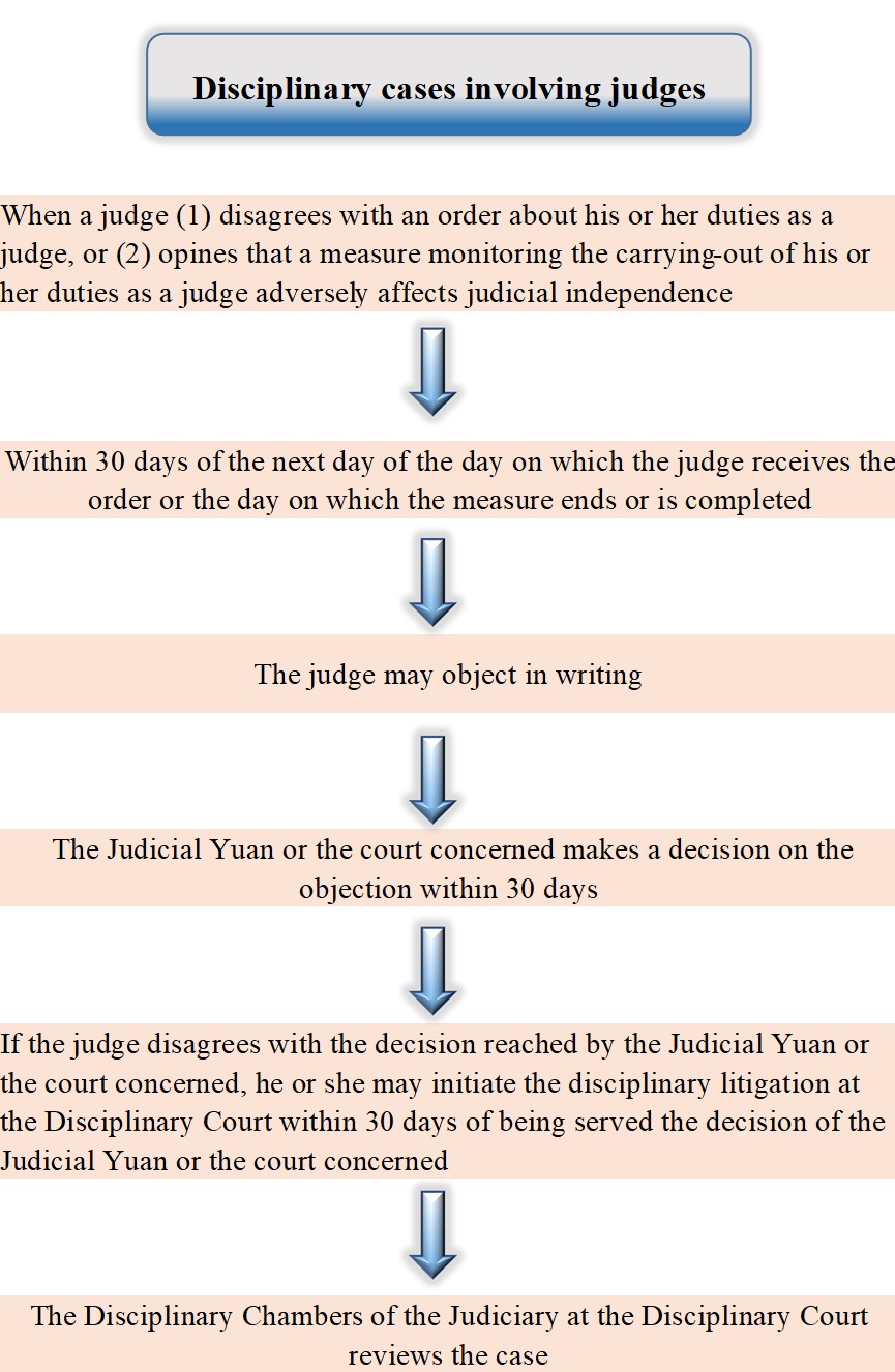 Disciplinary cases involving judges