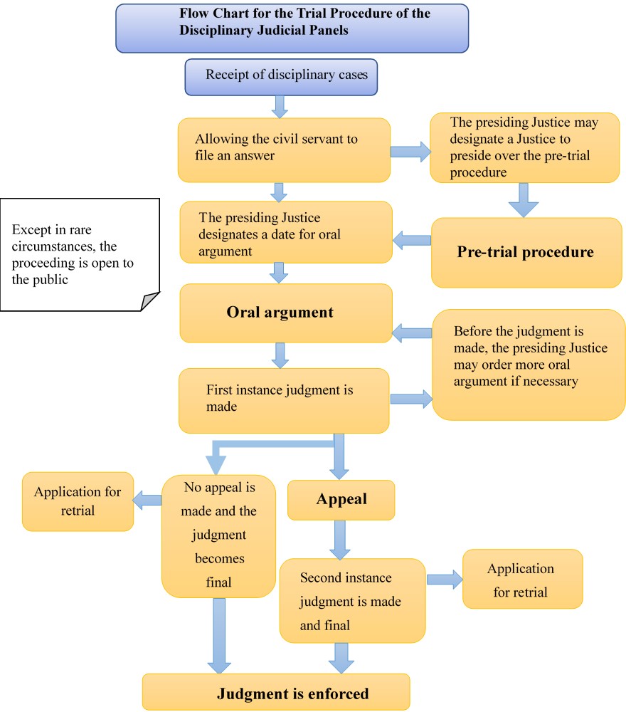 Flow Chart for the Trial Procedure of the Disciplinary Judicial Panels